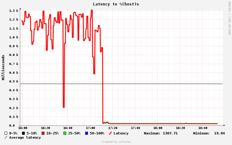 Latency graph