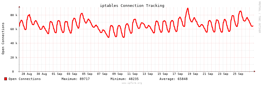 Connection Tracking Graph