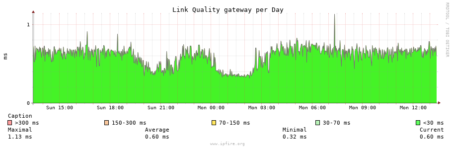 Latency Graph